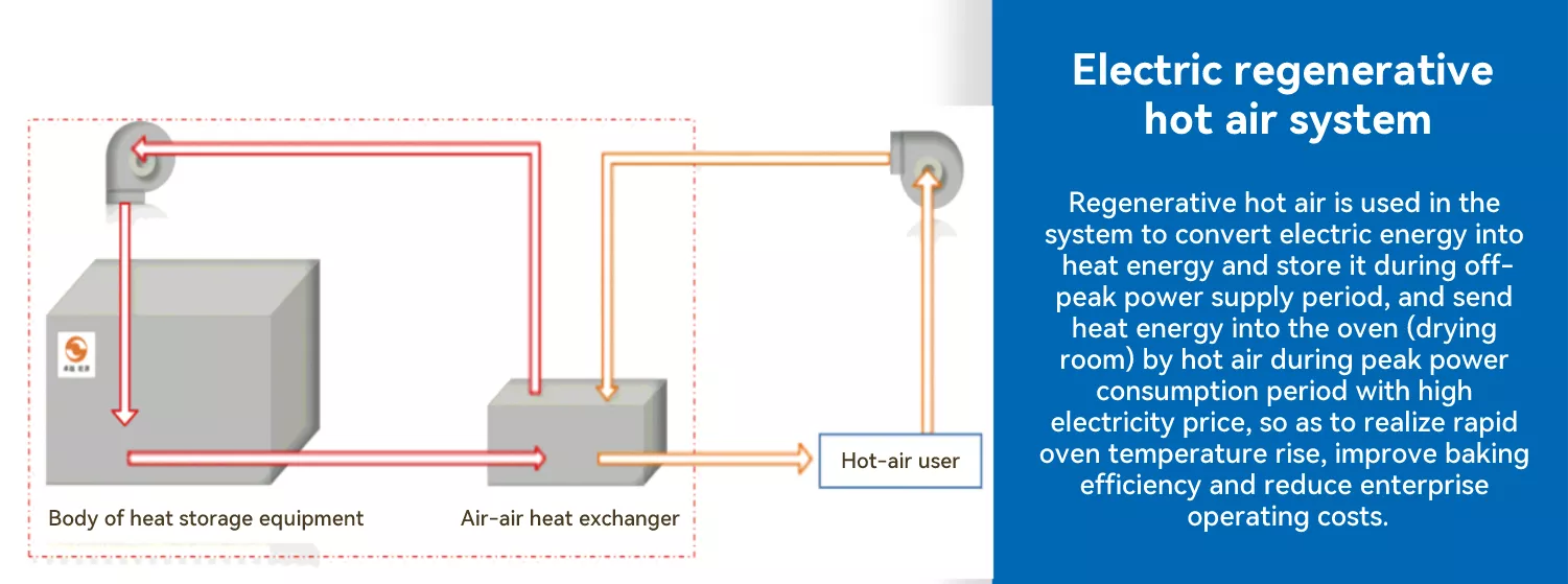 Regenerative hot air drying system