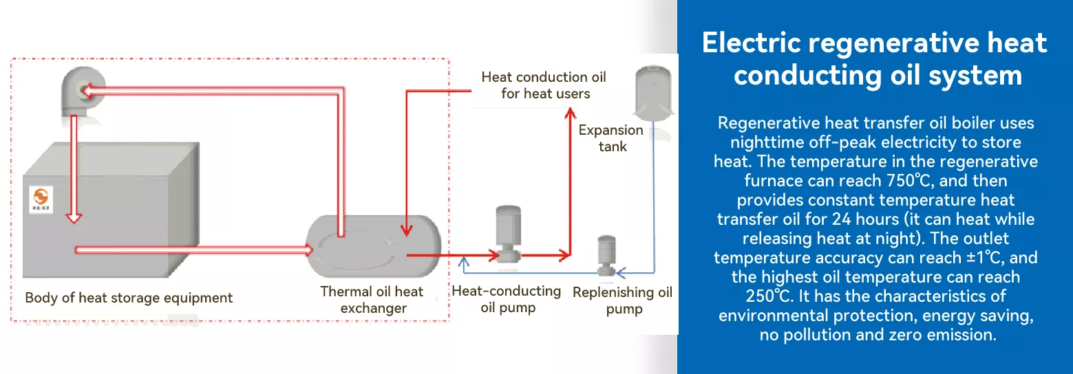 Regenerative heat transfer oil system