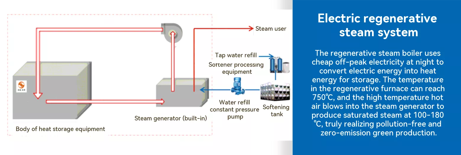 Regenerative steam equipment system